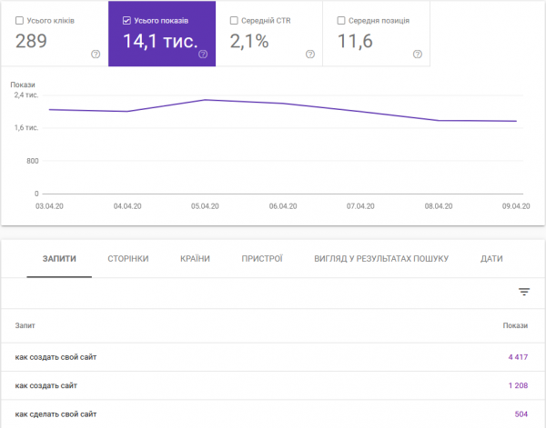 Крок 1.1. Підготовчий етап: інструмент для вебмайстрів — Google Search Console