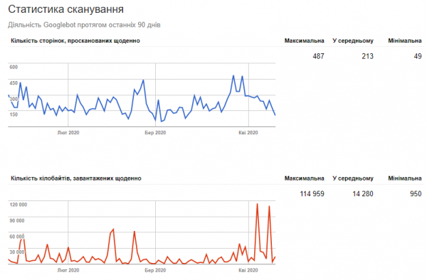 Крок 1.1. Підготовчий етап: інструмент для вебмайстрів — Google Search Console